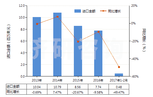 2013-2017年2月中國(guó)聚酯短纖<85%主要或僅與化纖長(zhǎng)絲混紡布(HS55151200)進(jìn)口總額及增速統(tǒng)計(jì) 2013-2017年2月中國(guó)聚酯短纖<85%主要或僅與化纖長(zhǎng)絲混紡布(HS55151200)進(jìn)口總額及增速統(tǒng)計(jì)
